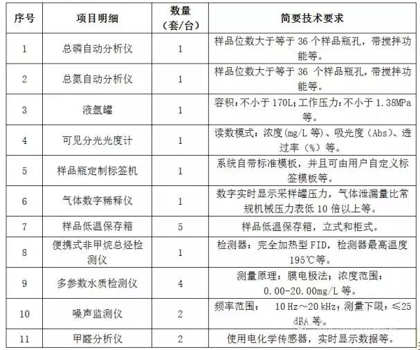 北京环境保护监测中心采购清单 北京环境保护监测中心采购清单