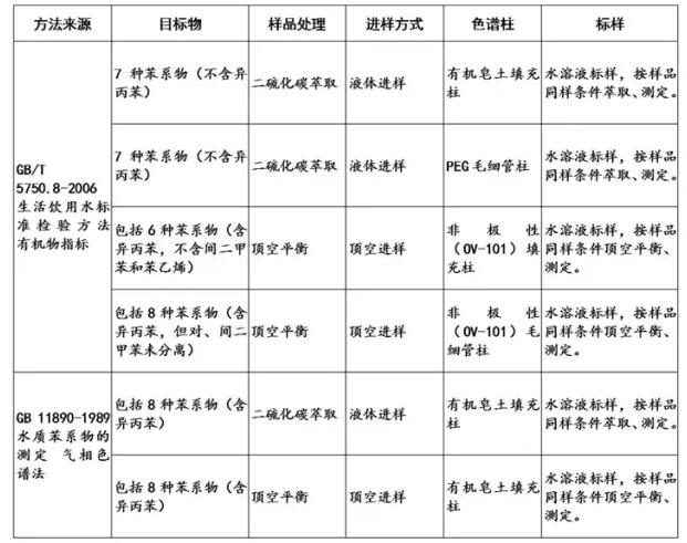 水中的苯系物标准方法的方法